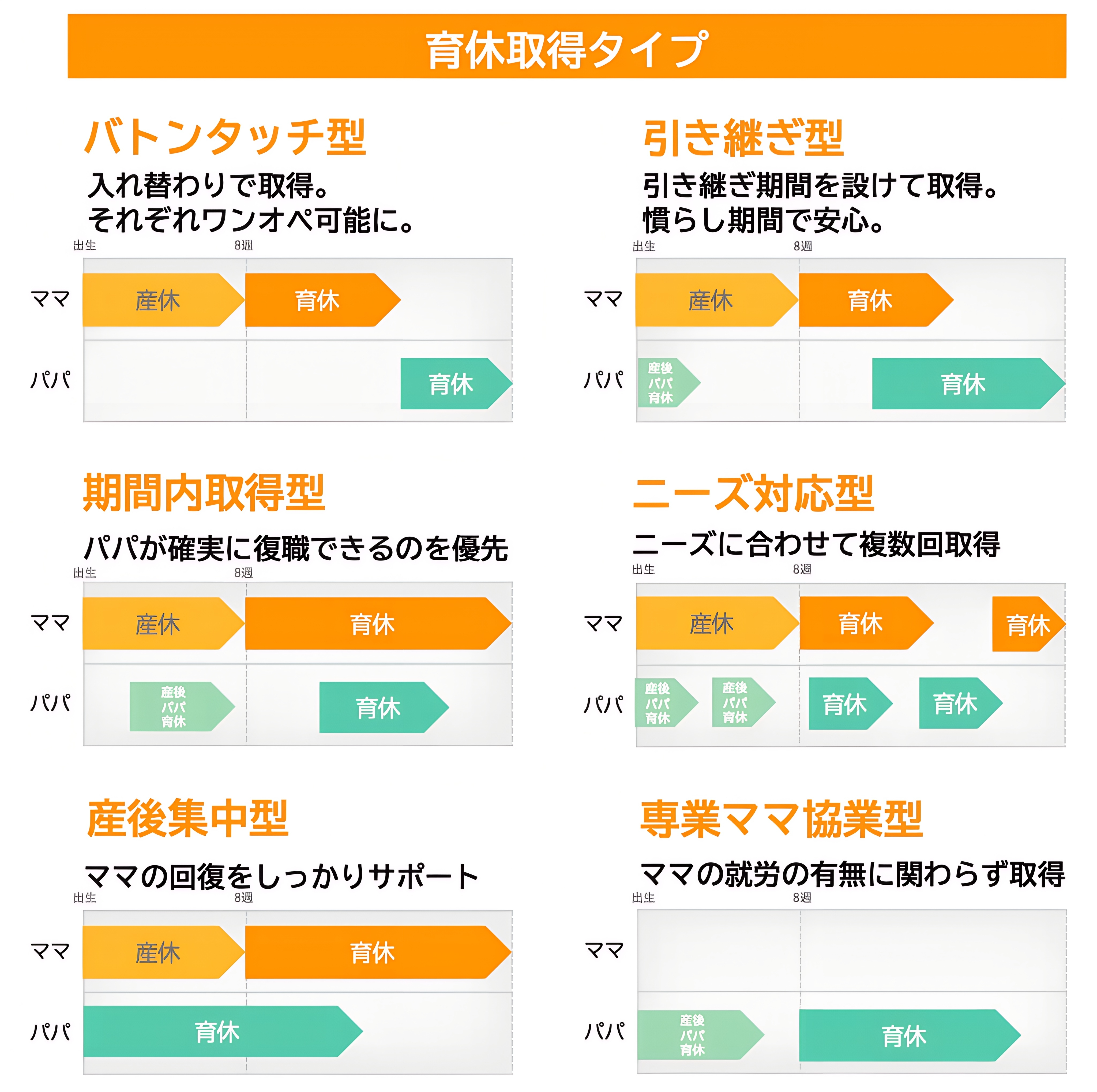 ６つの育休取得タイプは、バトンタッチ型、引き継ぎ型、期間内取得型、ニーズ対応型、産後集中型、専業ママ協業型